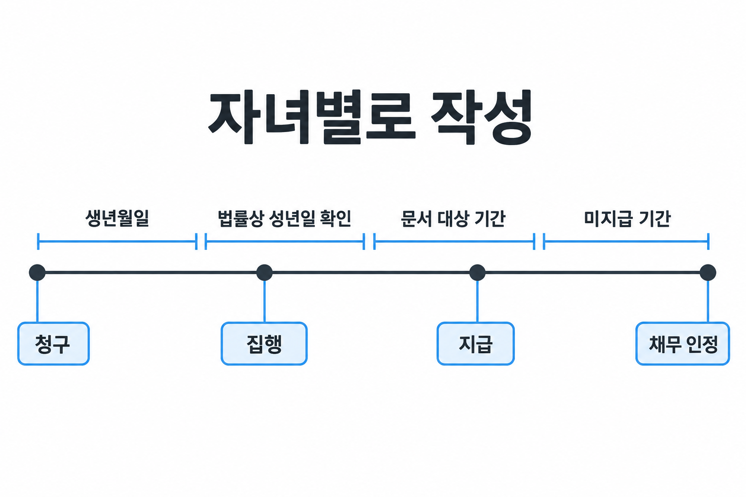 자녀별 생년월일·성년일 확인·문서·미지급·권리행사 기록을 연결하는 기간선