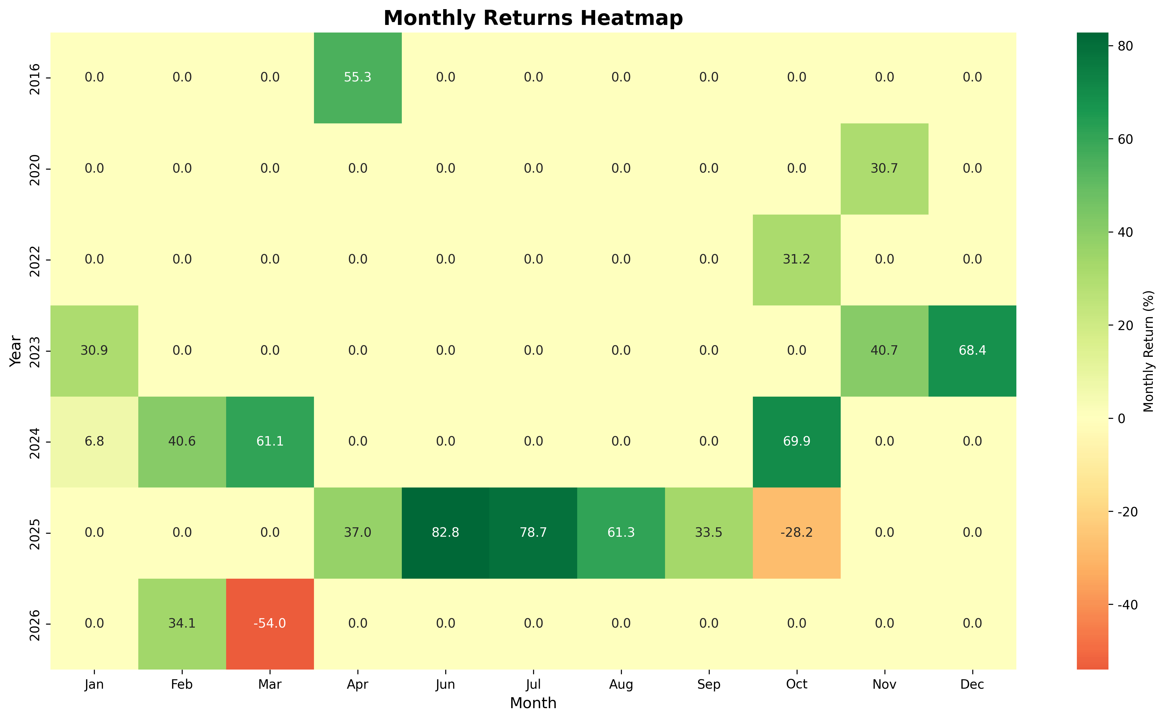 월별 수익률 히트맵