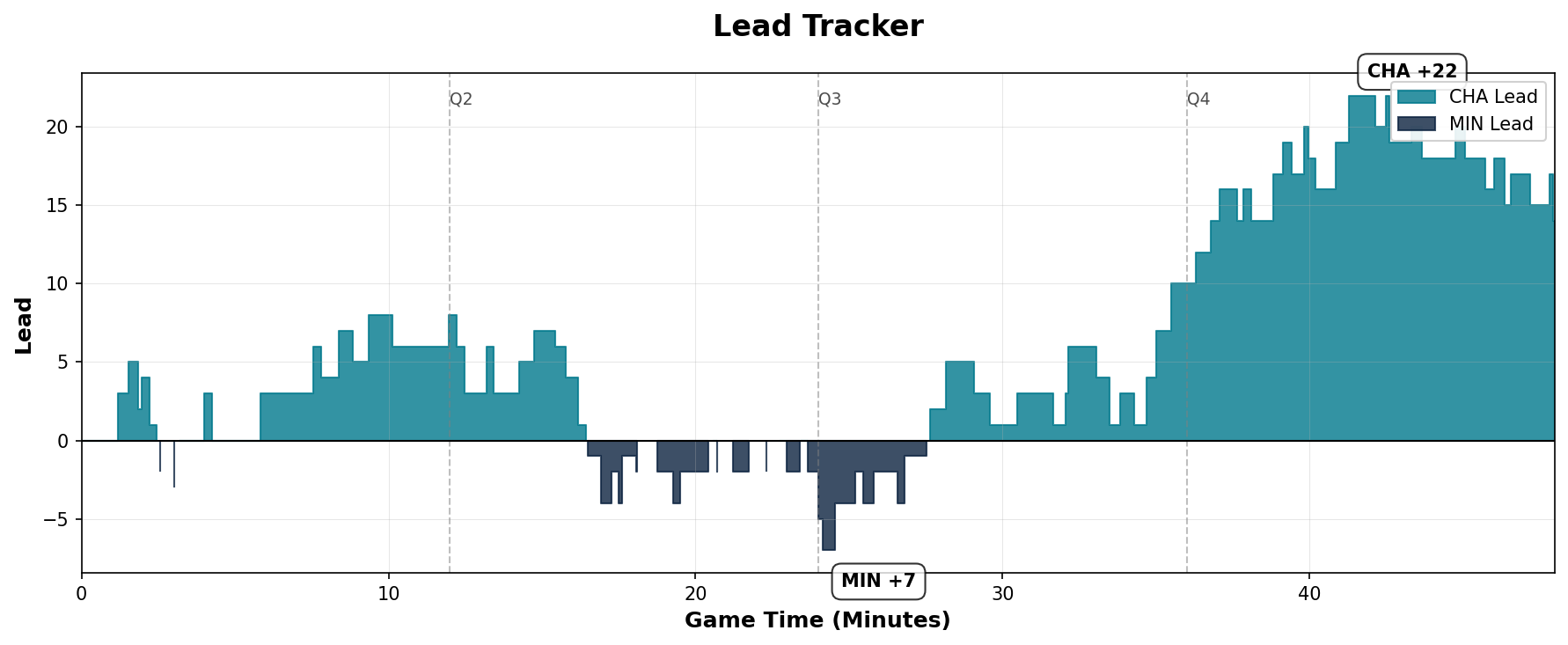 Lead Tracker Chart