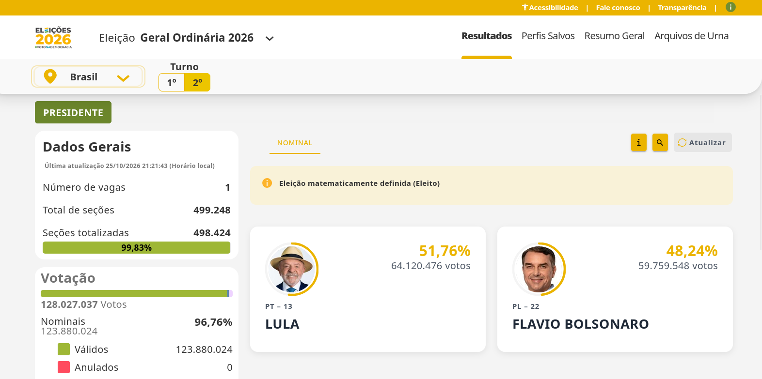 lula winning