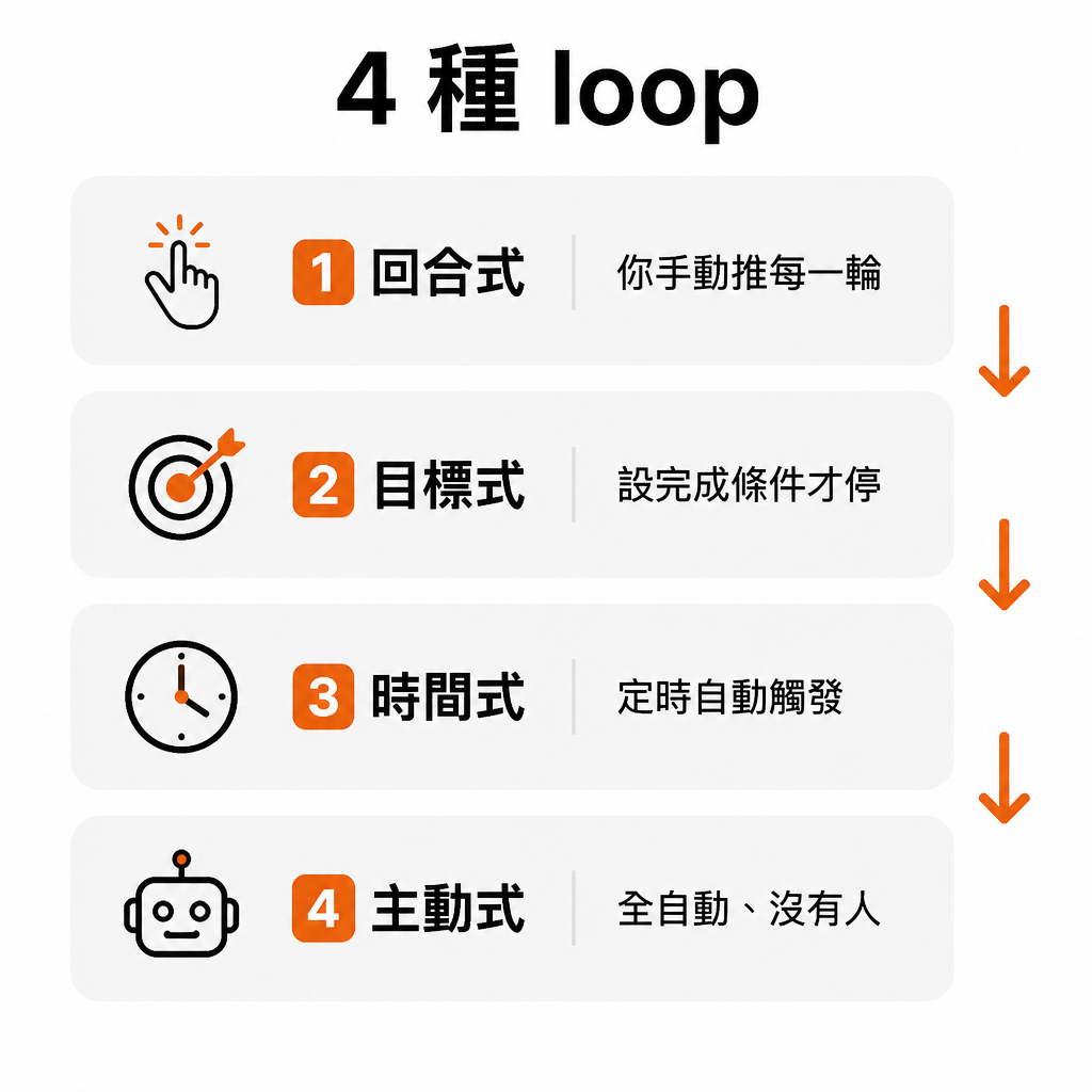 4 種 loop:turn-based、goal-based、time-based、proactive