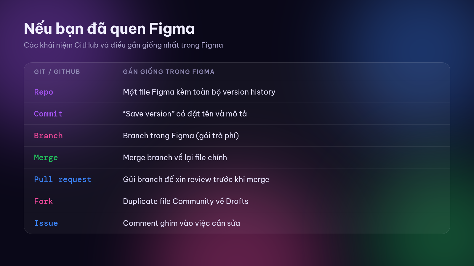 So sánh các khái niệm GitHub với Figma