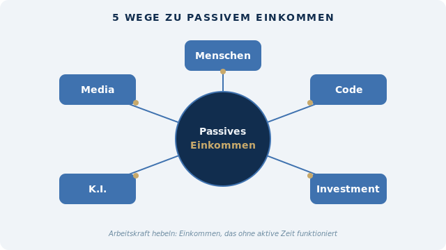 5 Wege zu passivem Einkommen