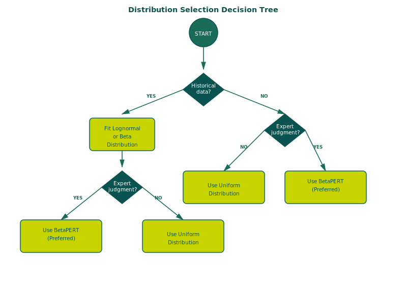 Decision tree for selecting the right probability distribution based on data sufficiency level
