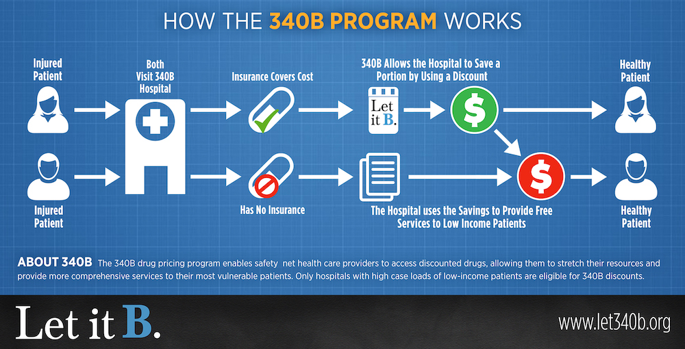 how 340B works (this image links to let340b.org and a video explainer