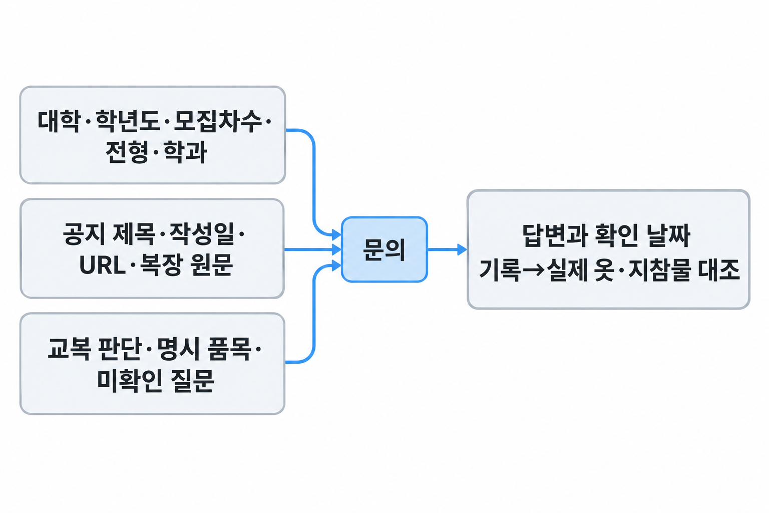 입학처 문의 전에 지원 정보와 공식 문구 및 미확인 질문을 준비하는 설명용 도식