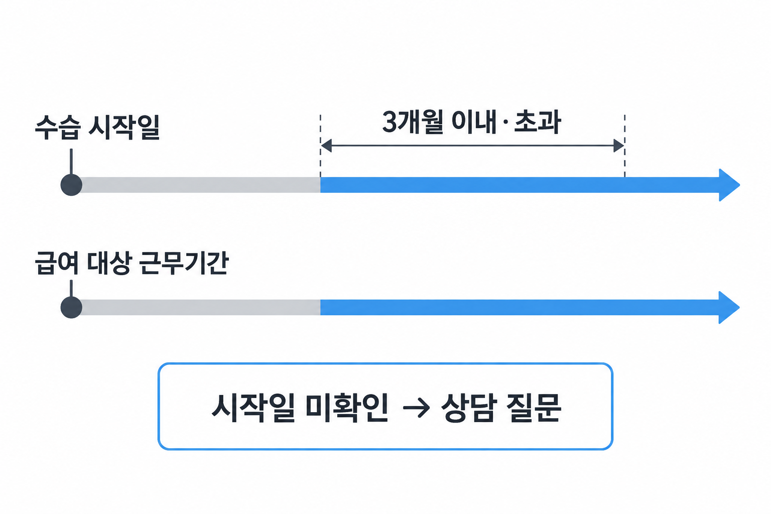 수습 시작일과 급여 대상 근무기간을 나란히 대조하는 설명용 시간축