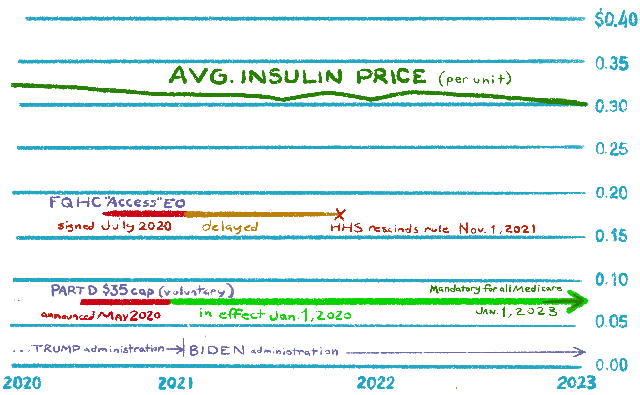 graph showing how the #FQHC order never went into effect and the $35 Part D rule never ended while average insulin prices stayed around $.30 a unit