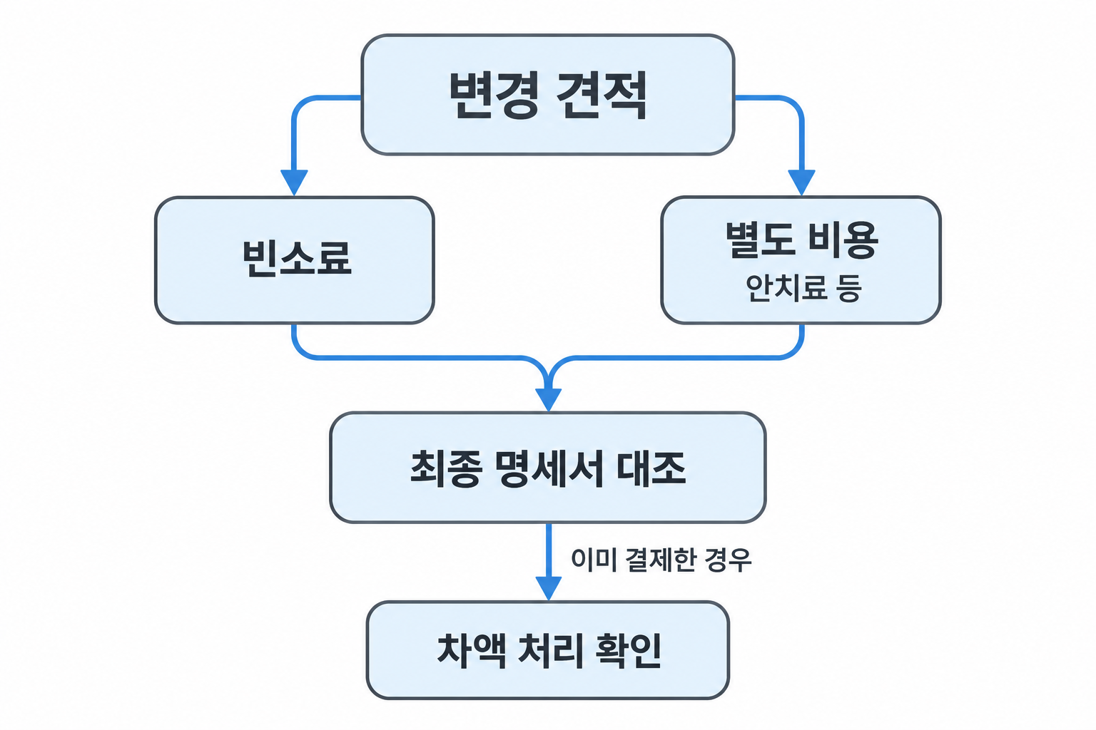 빈소료와 계속 이용하는 안치료 등을 나눠 최종 명세서와 차액 처리를 확인하는 순서