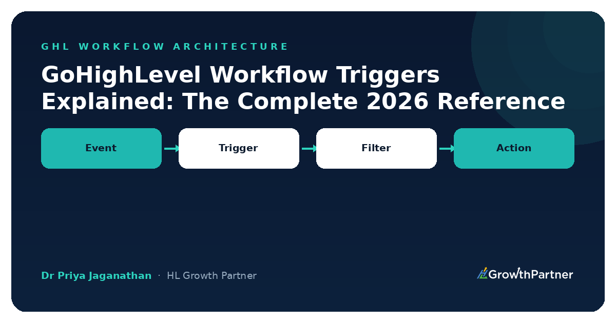 GoHighLevel Workflow Triggers Explained: The Complete 2026 Reference