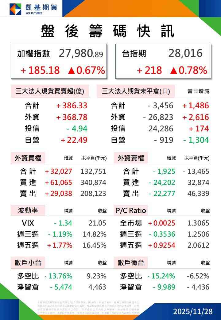 2025/12/05 盤後籌碼快訊 2025/12/05 盤後籌碼快訊