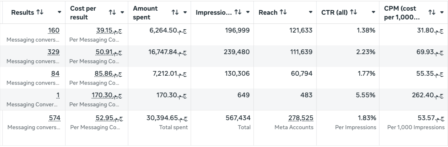 500+ Leads Close Rate 30%