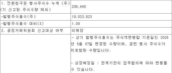 아우딘퓨쳐스 공시의 206,440주 행사량과 기존 총수 미포함 주석