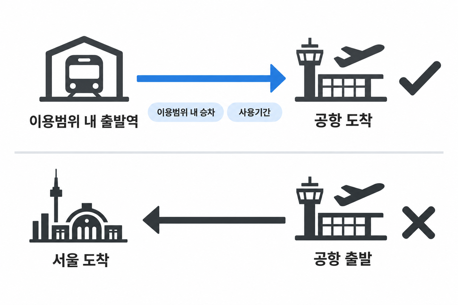 이용범위 내 역에서 공항역 하차는 가능하지만 공항역에서 서울행 승차는 불가능한 방향 비교