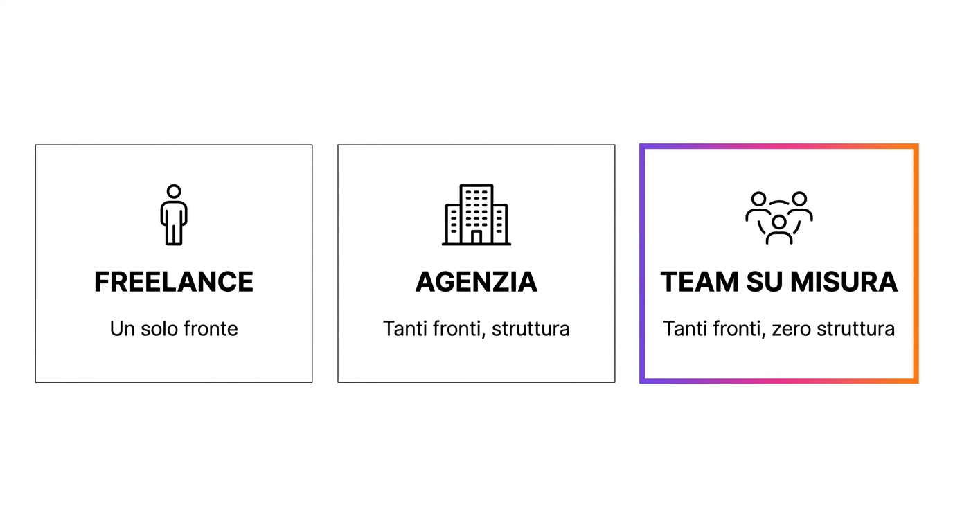 Agenzia o freelance: le tre opzioni a confronto, freelance per un solo fronte, agenzia per tanti fronti con struttura, team su misura per tanti fronti senza struttura