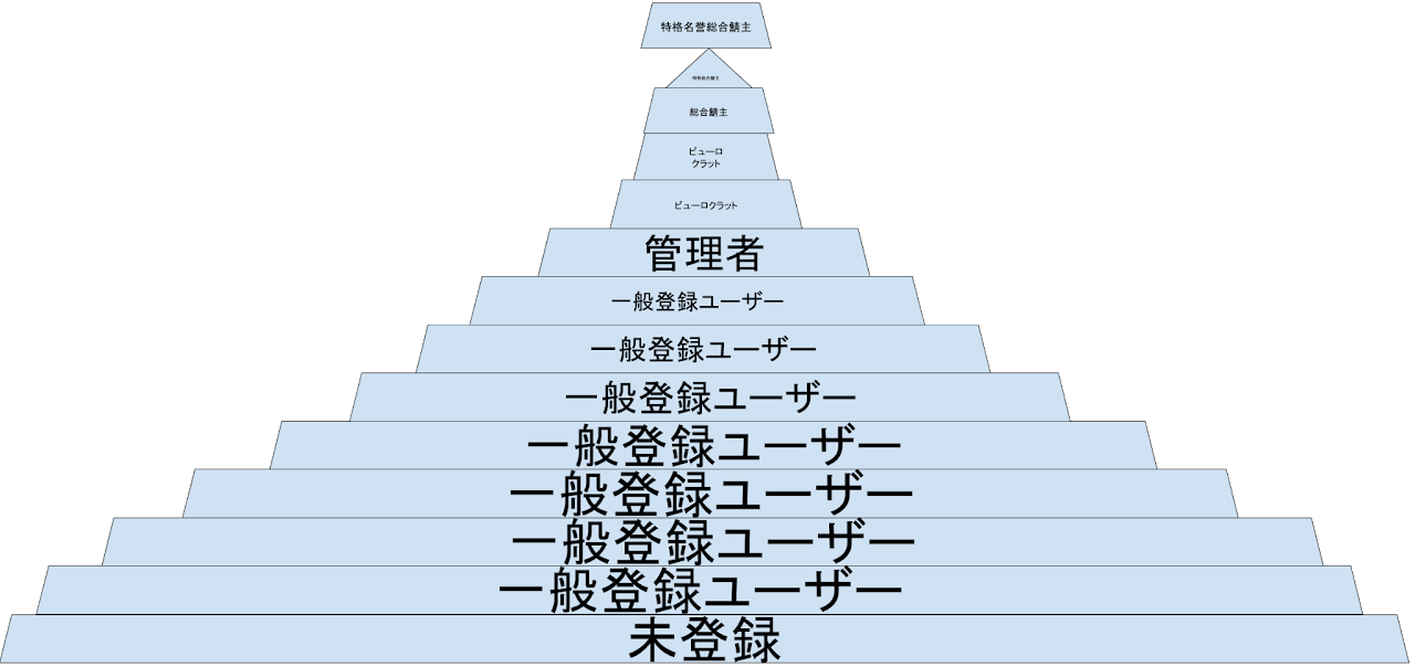 位的階級の画像