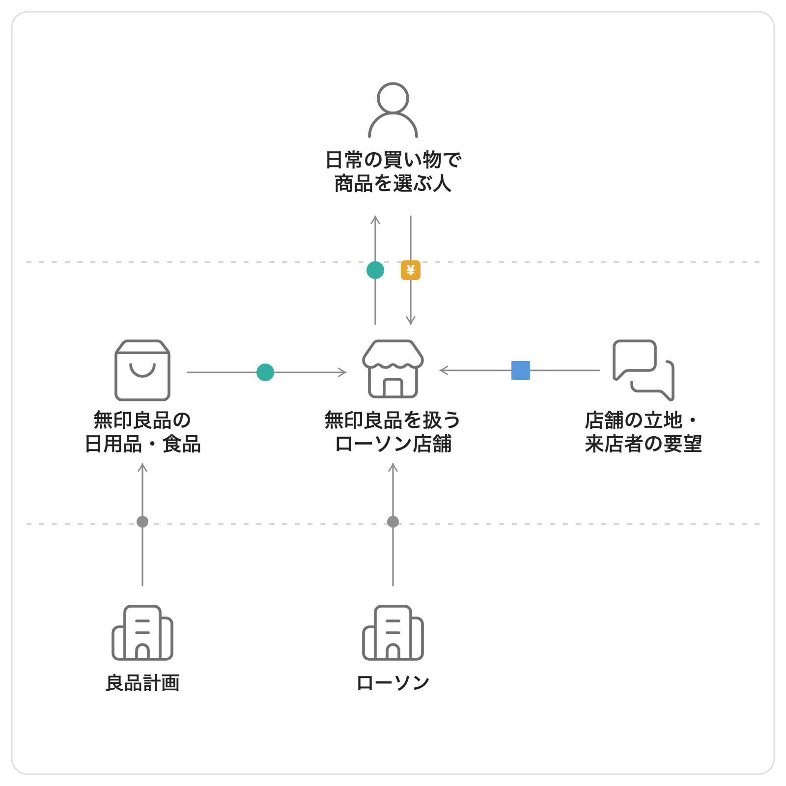 無印良品の商品がローソン店舗という日常の接点を通り、来店者に届く構造を示す独自図解
