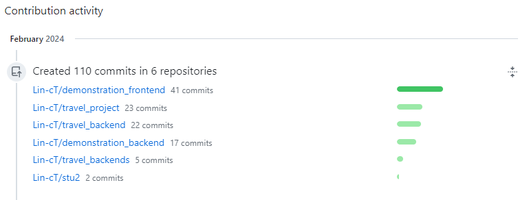 Github Commits