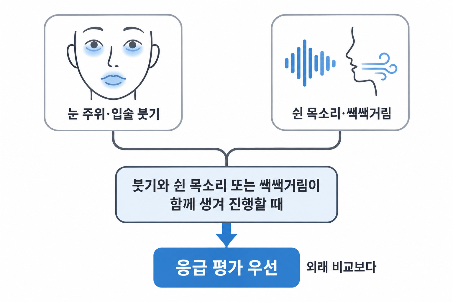 붓기와 진행하는 목소리·호흡 변화가 함께일 때 응급 평가를 우선하는 설명 삽화