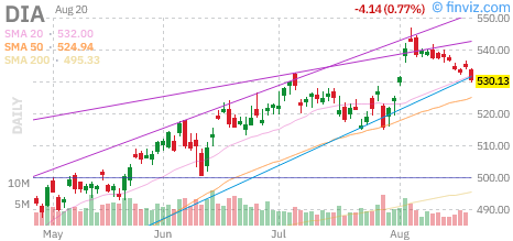 Dow (DIA) daily chart Thursday, August 20, 2026