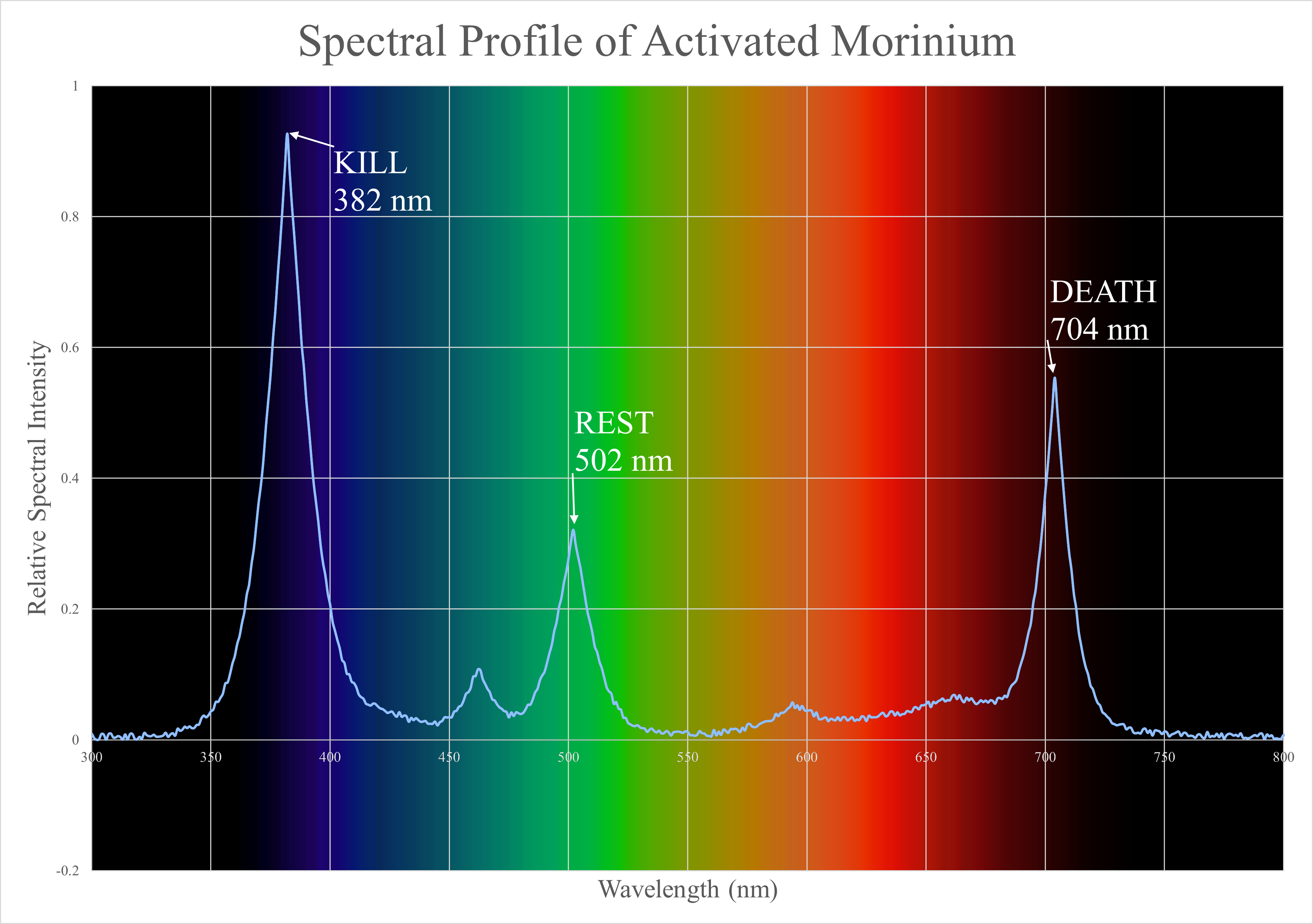Morinium Spectrum