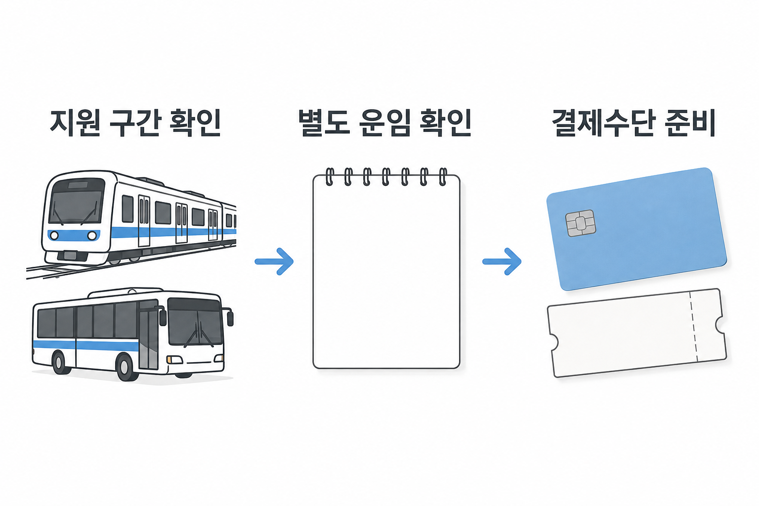 이용할 교통수단·구간의 별도 운임과 결제수단을 확인하는 설명용 삽화