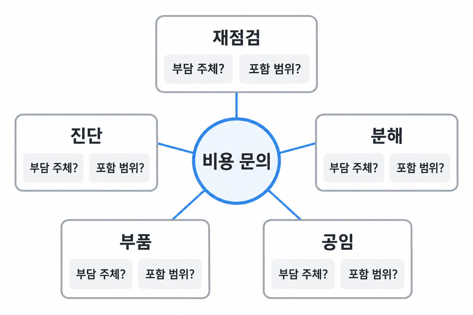 재점검·진단·분해·부품·공임의 포함 범위와 부담 주체를 각각 묻는 비용 질문 지도