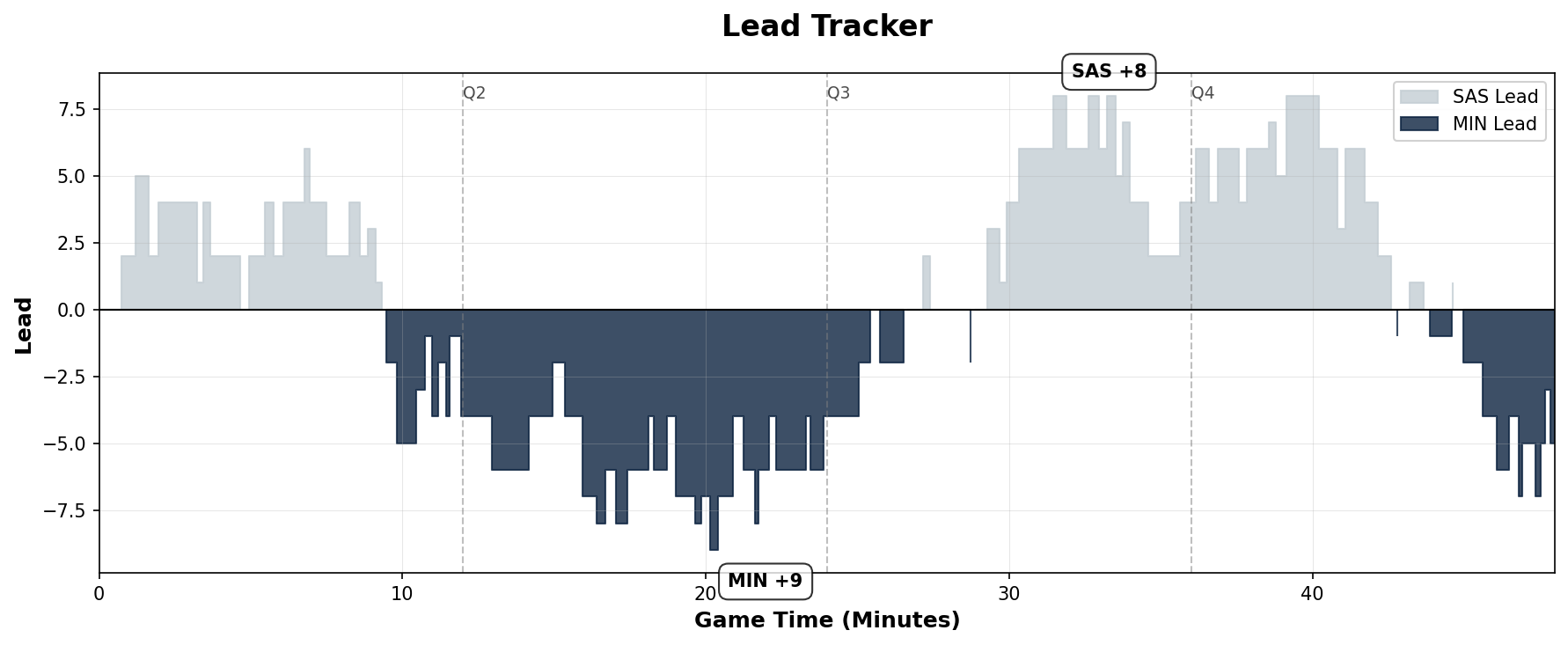 Lead Tracker Chart