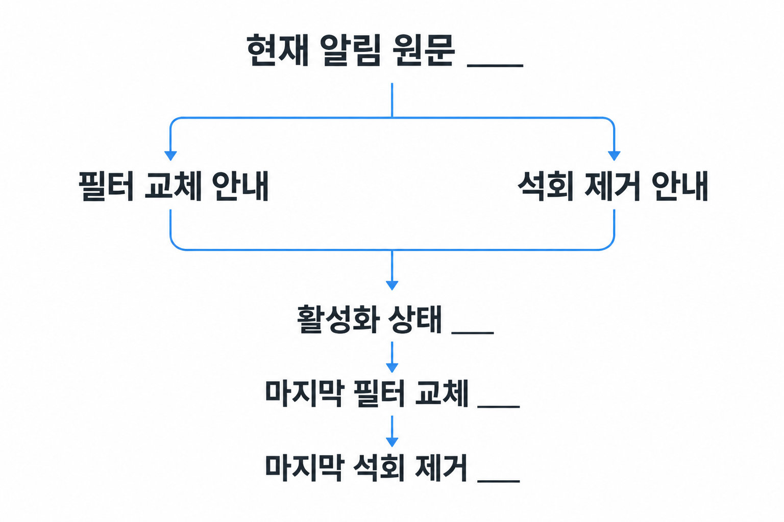 현재 알림 문구를 필터 모드와 마지막 교체·석회 제거 이력에 연결하는 확인 도식