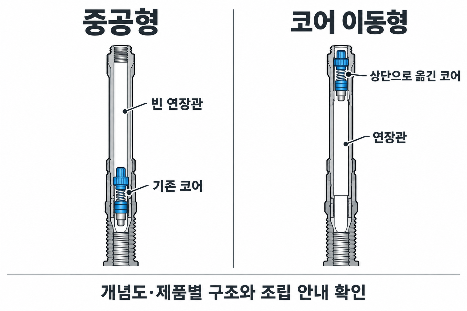 기존 코어를 두는 중공형과 코어를 상단으로 옮기는 프레스타 익스텐더의 구조 개념도