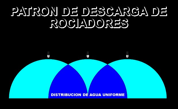 El Patrón de Descarga de los Rociadores