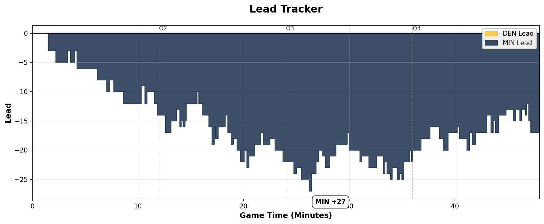 Lead Tracker Chart