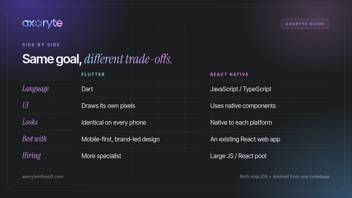 Flutter vs React Native side-by-side comparison: language, how the UI is drawn, look and feel, best fit and hiring