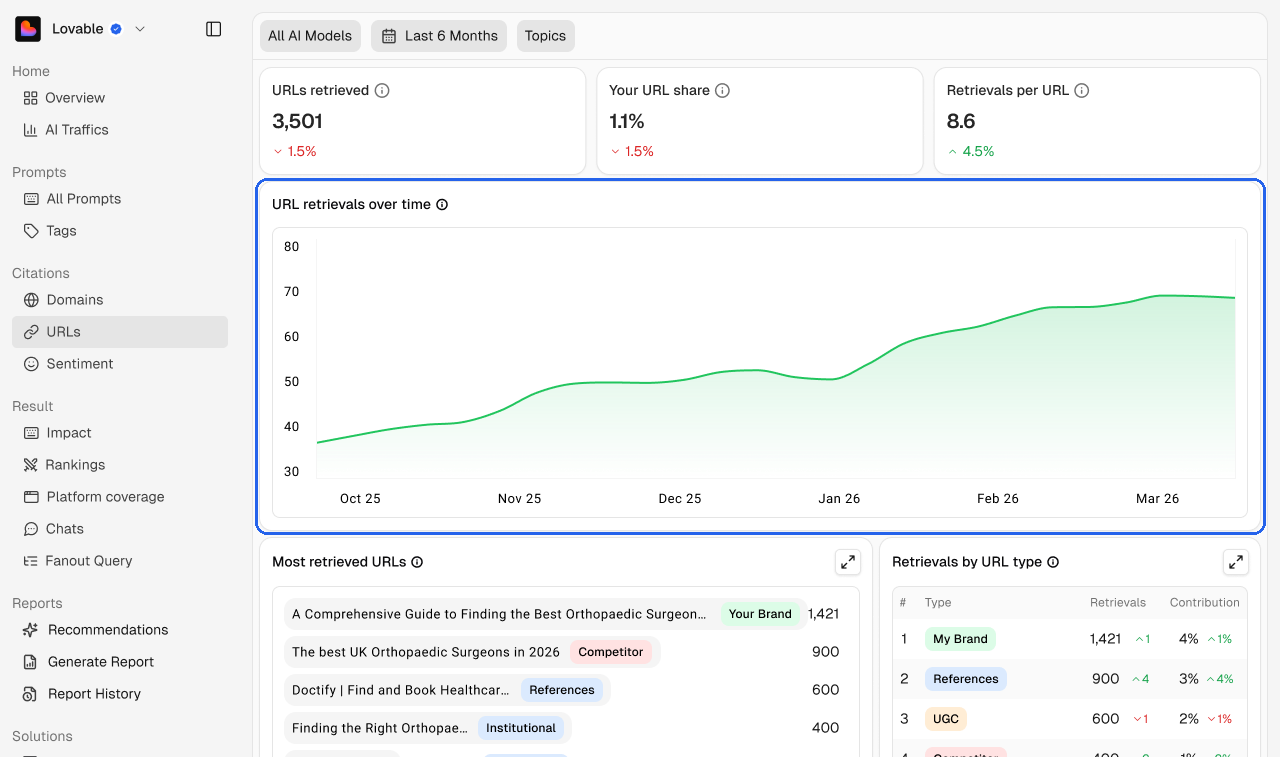 URL retrievals over time