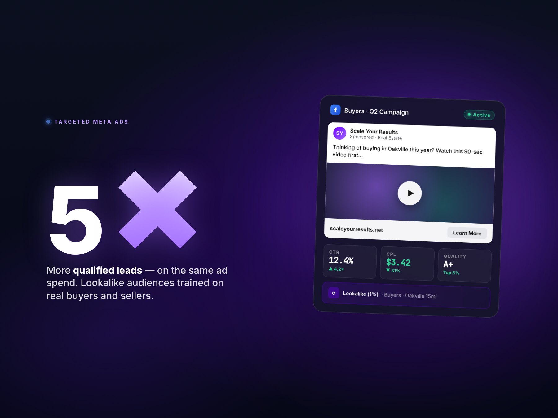 Targeted Meta Ads — Lookalike audiences trained on real buyers and sellers, 5x more qualified leads on the same spend