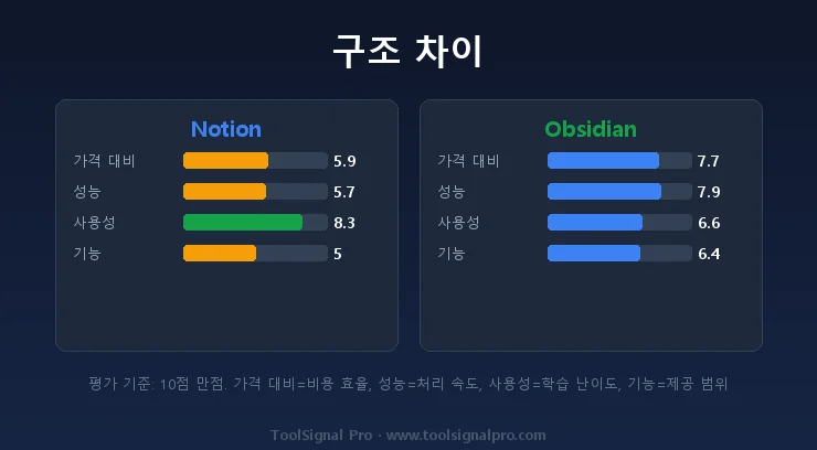 구조 차이