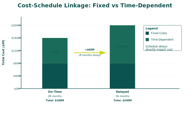 Cost breakdown waterfall chart showing integrated cost schedule risk analysis components
