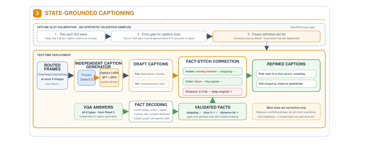 Semantic State Bridge overview: appearance-shifted observations are mapped to temporally consistent semantic states that support structured VQA answers and state-grounded caption refinement.