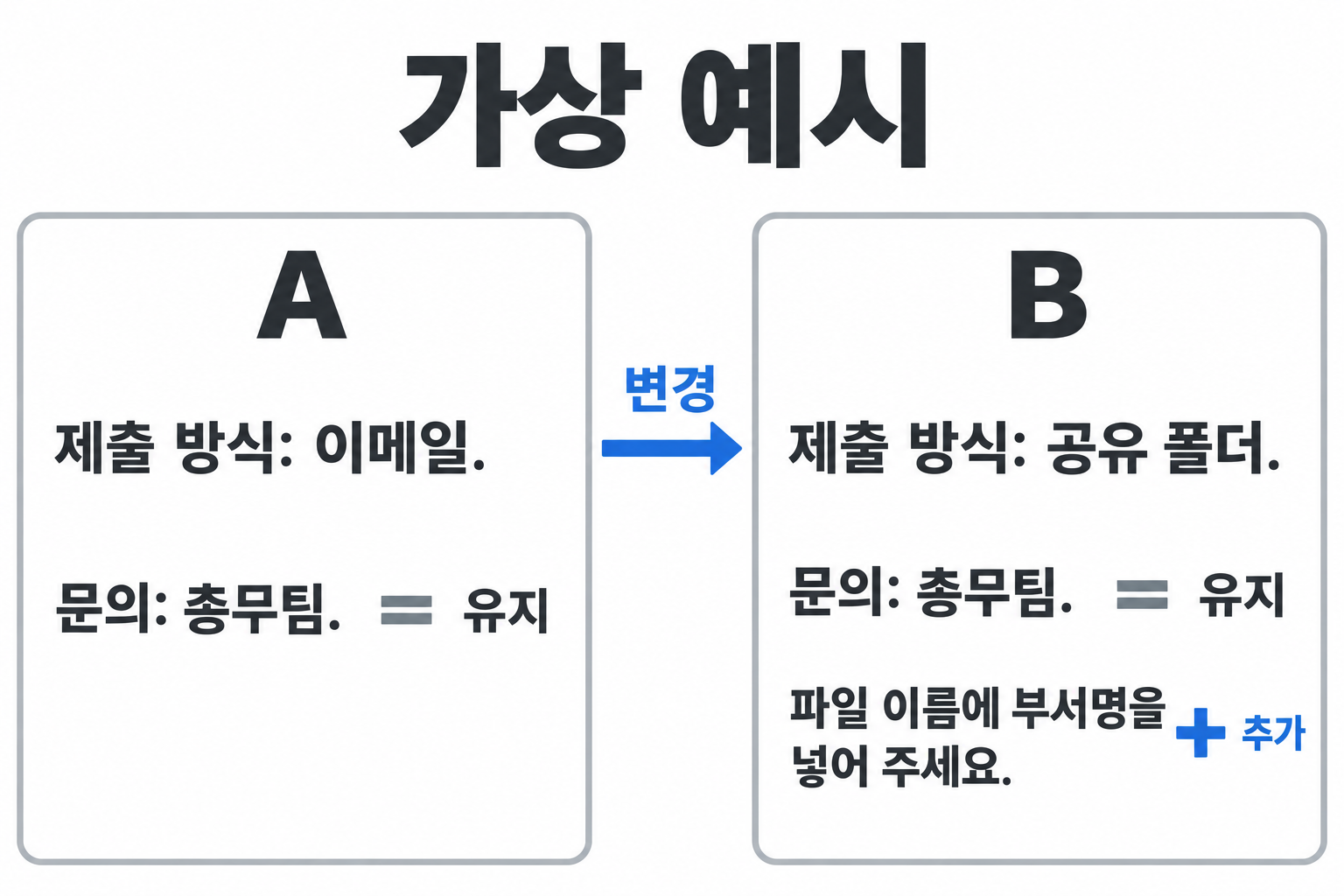 가상 안내문에서 이메일과 공유 폴더는 변경, 파일 이름 지침은 추가, 총무팀 문의는 유지로 구분한 예시