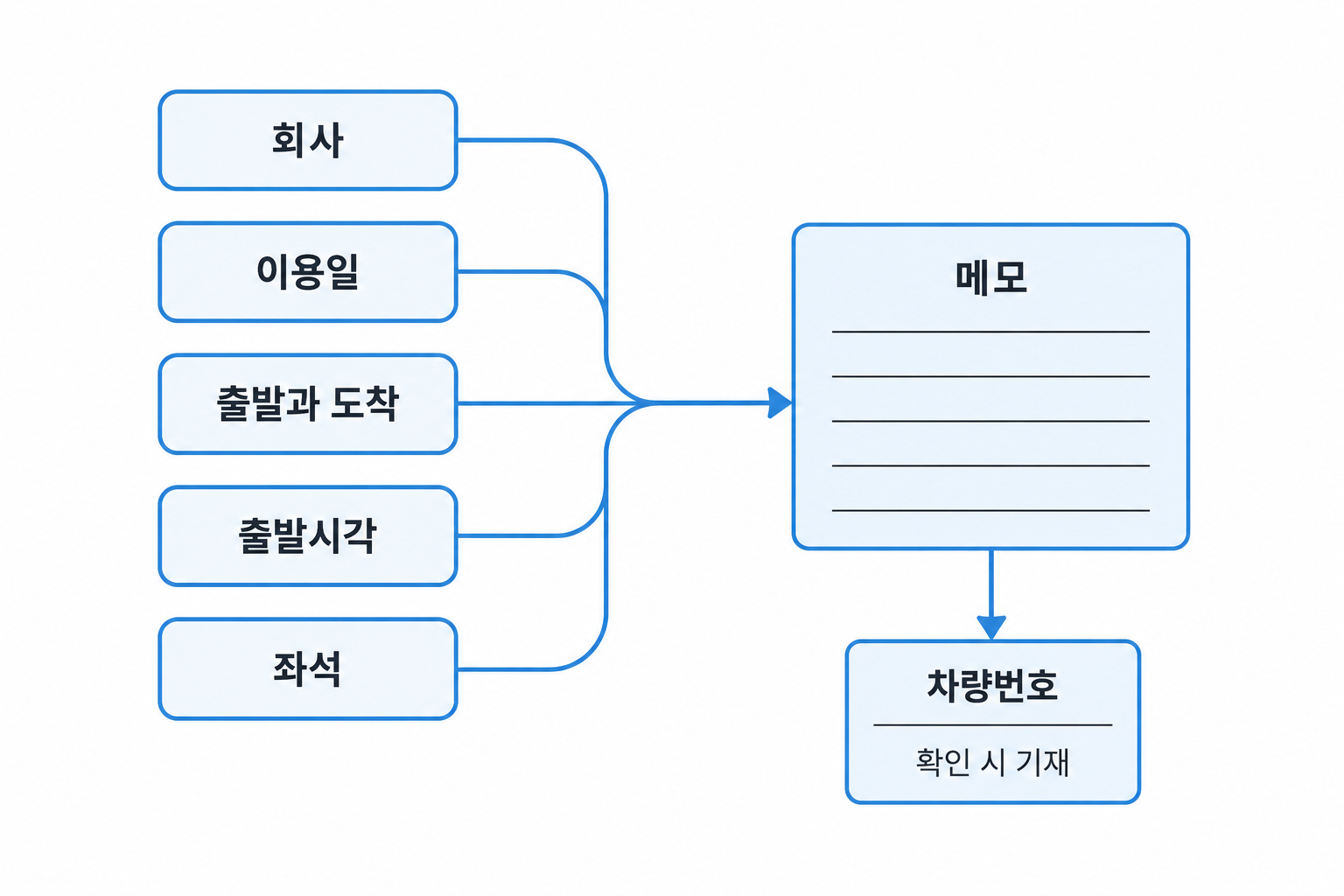 이용 기록의 회사·날짜·구간·출발시각·좌석을 미수령 메모에 연결하고 확인된 차량번호만 추가하는 도식