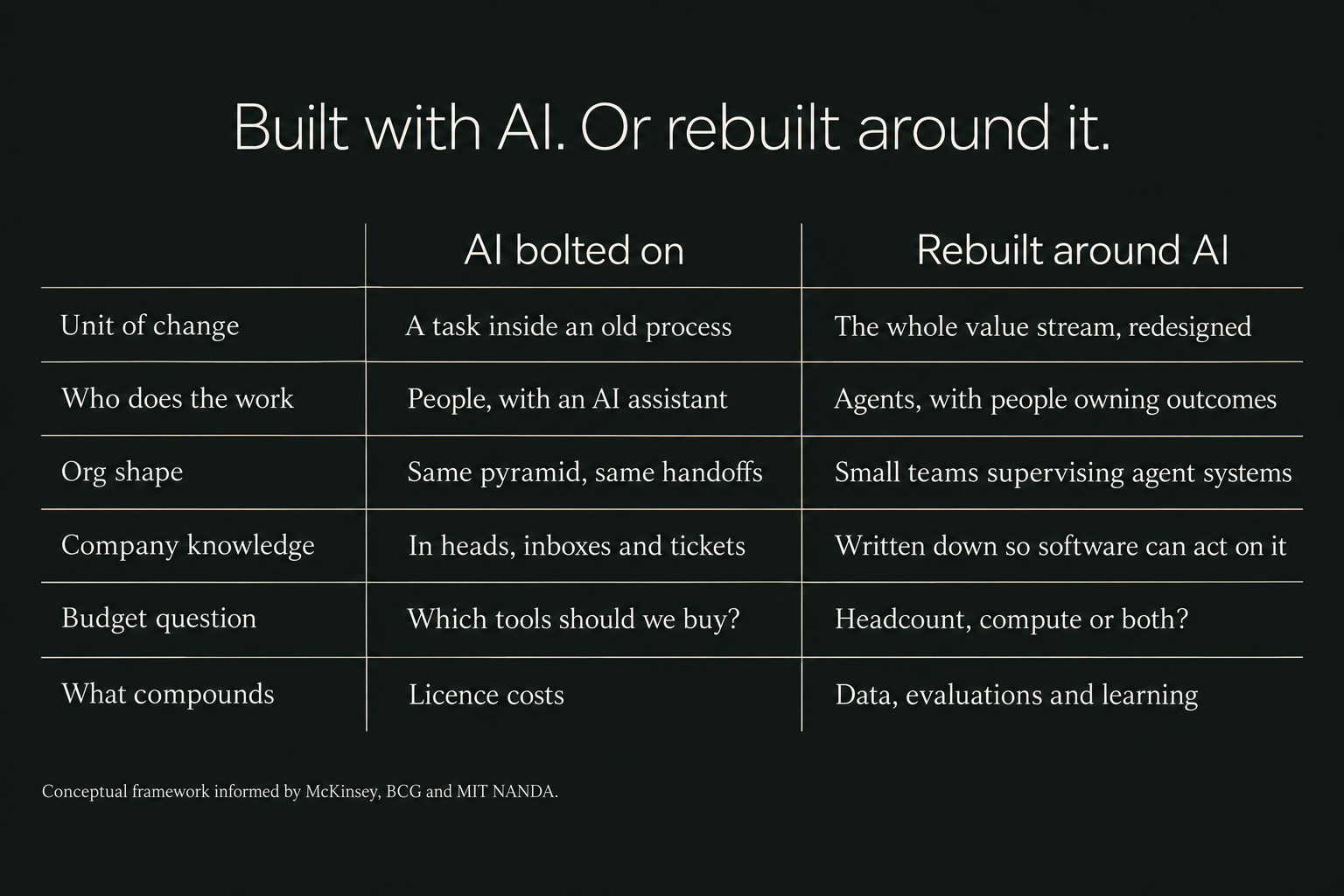 Comparison table. AI bolted on: changes a task inside an old process, people do the work with an assistant, same pyramid and handoffs, knowledge in heads and inboxes, budget question is which tools to buy, licence costs compound. Rebuilt around AI: redesigns the whole value stream, agents do the work with people owning outcomes, small teams supervise agent systems, knowledge written down so software can act on it, budget question is headcount or compute, data and learning compound.