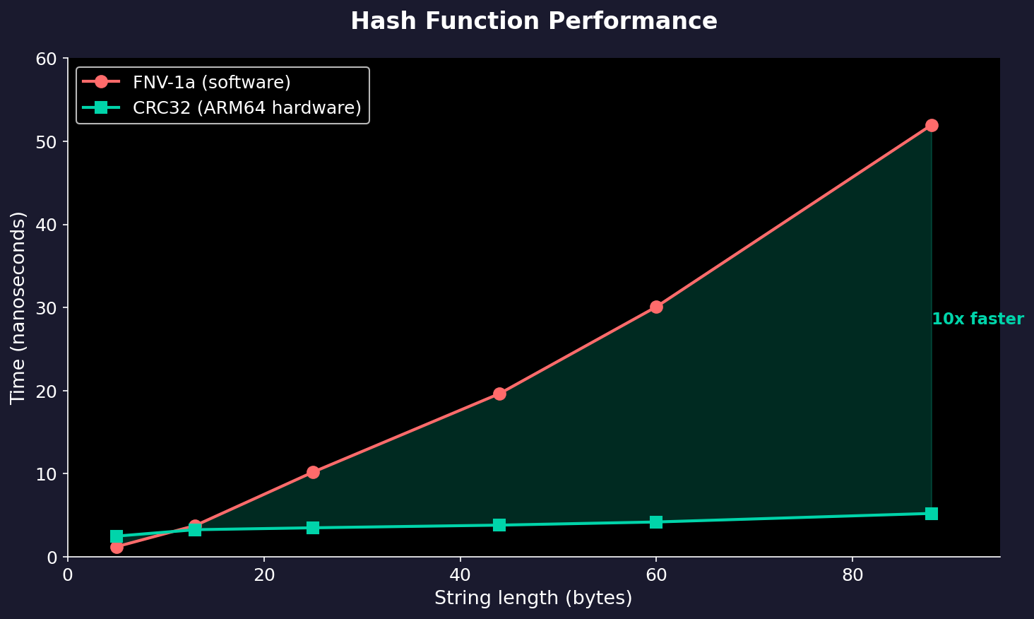 Hash Performance