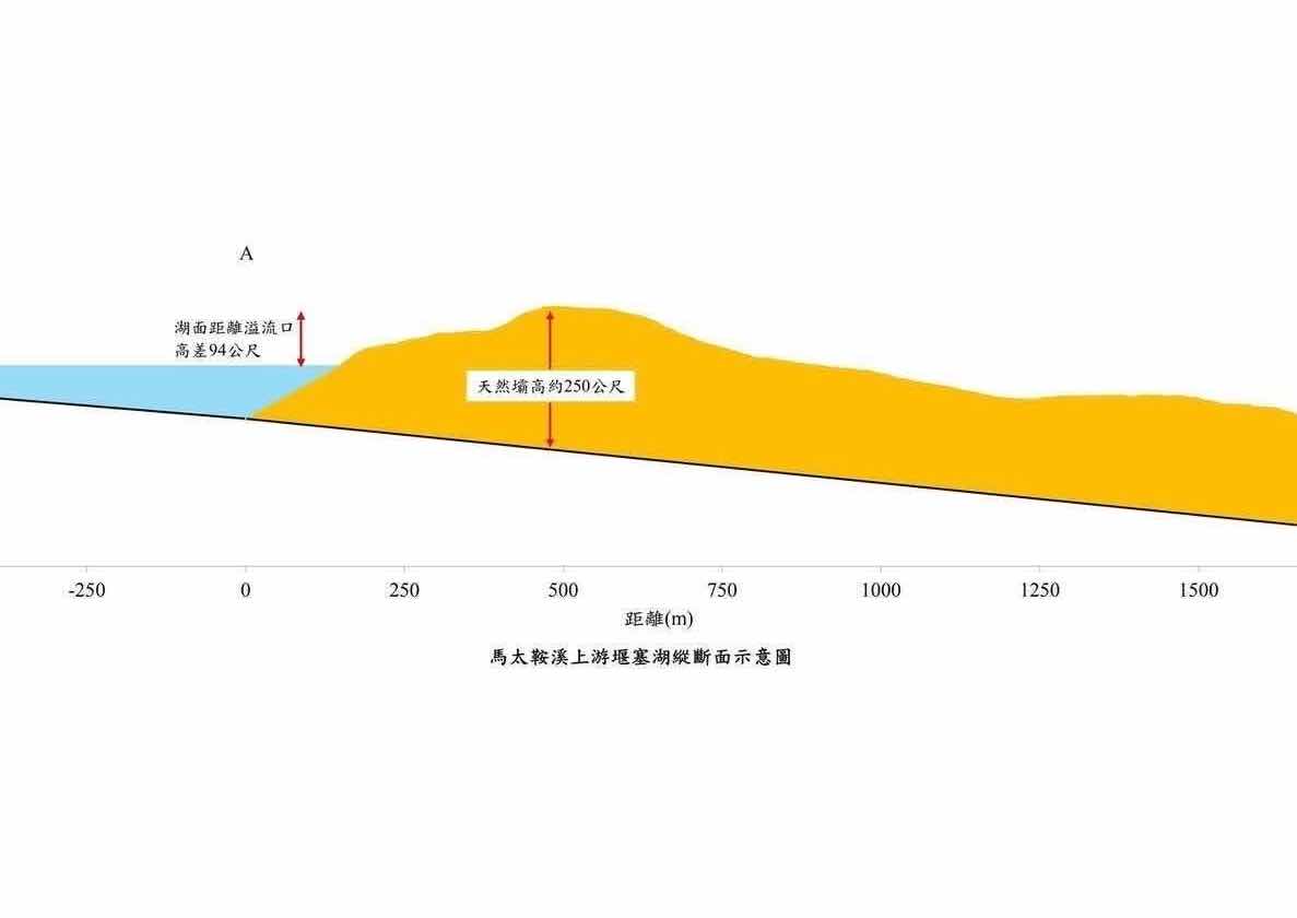 [問卦] 堰塞湖霸體250公尺你跟我用人挖？？