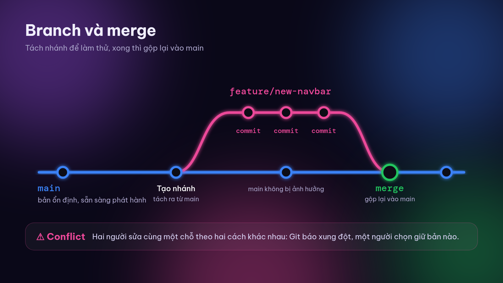 Tách nhánh để làm thử, xong thì merge lại vào main