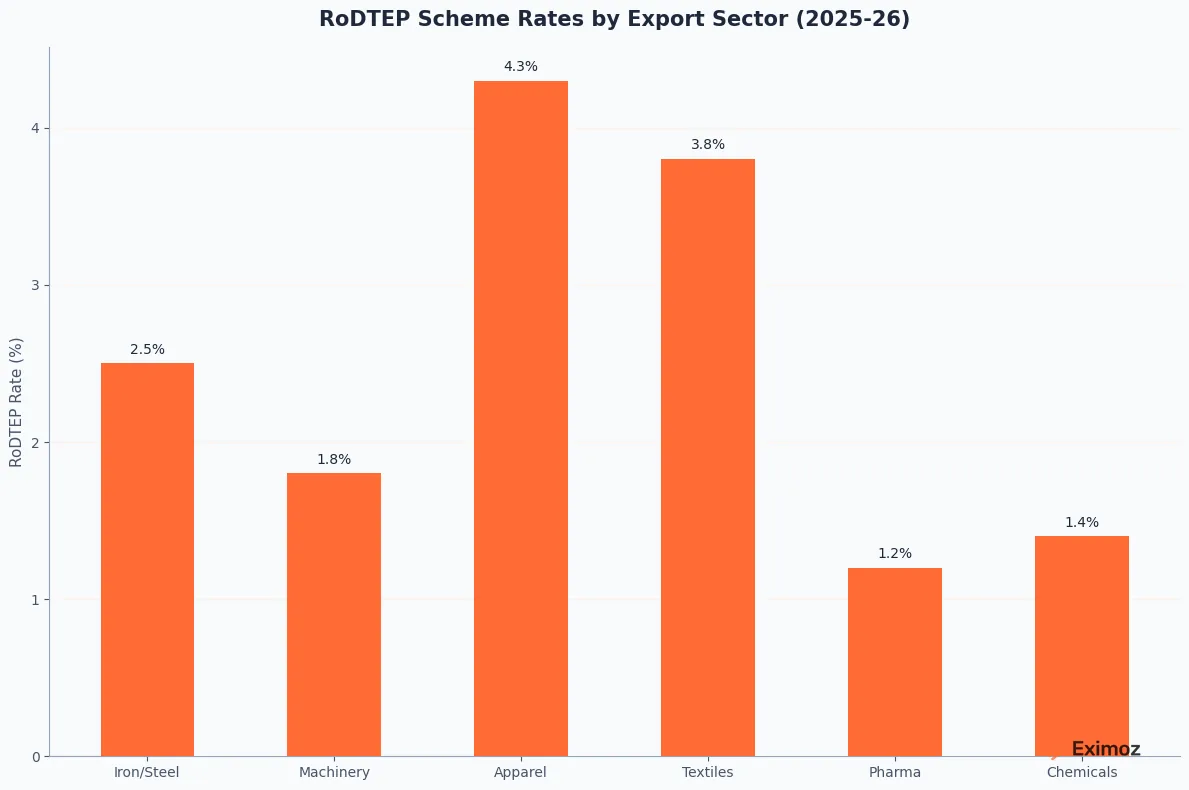 RoDTEP Scheme Rates List Bar Chart