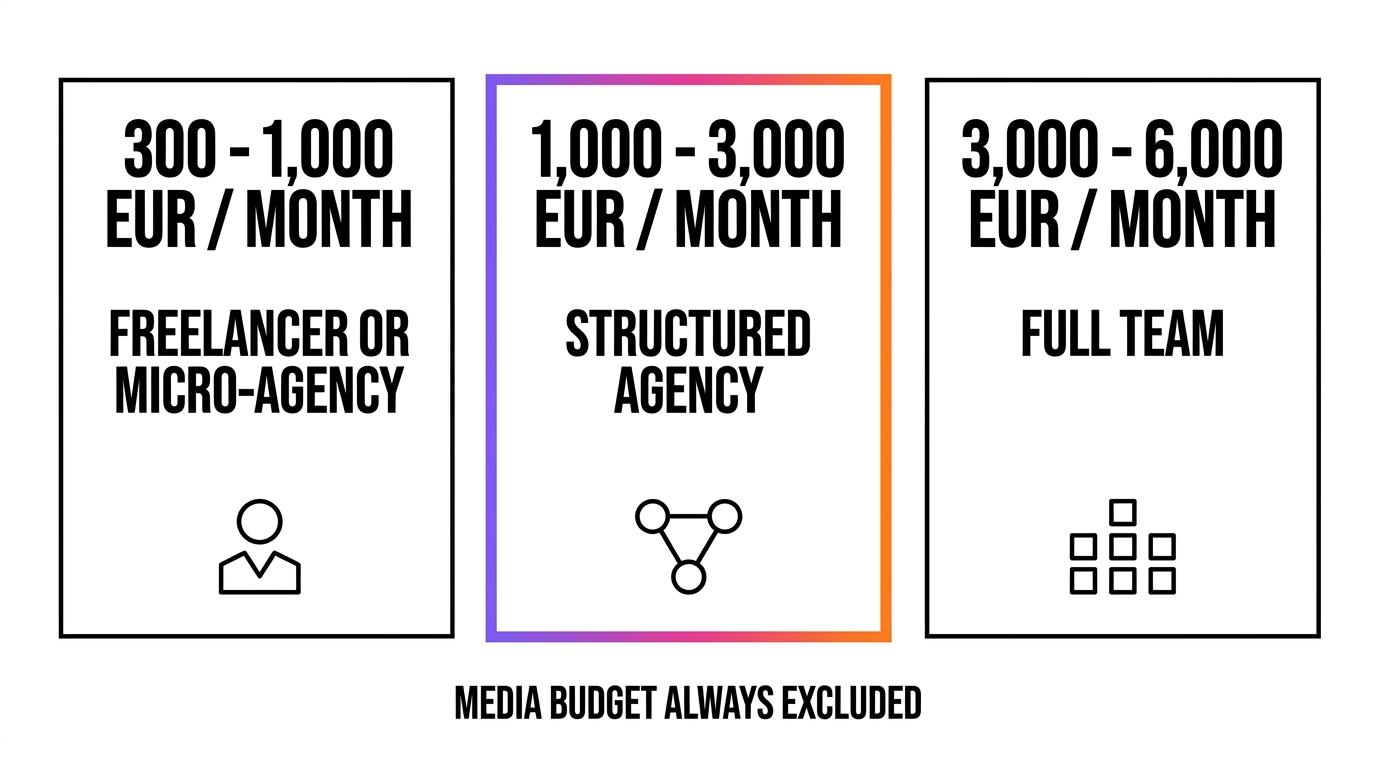 The three price bands of a communication agency in Italy: 300-1,000, 1,000-3,000 and 3,000-6,000 euros per month