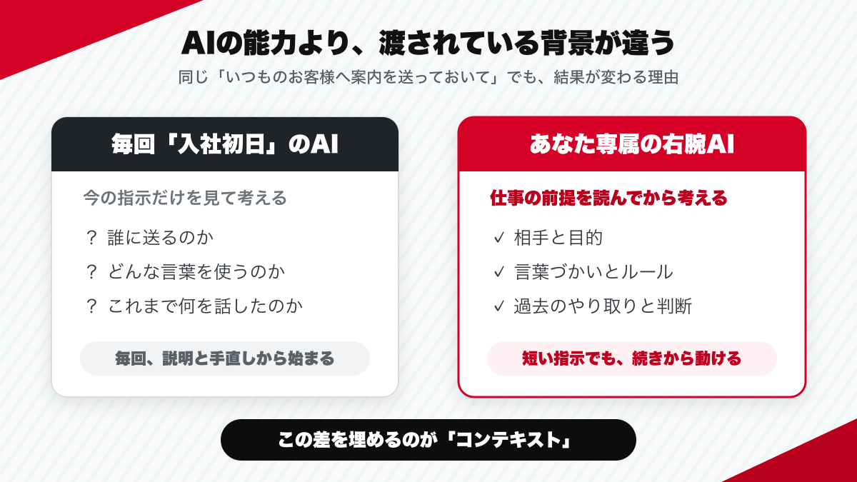 今の指示だけを見る入社初日のAIと、相手・目的・ルール・過去の判断を読める右腕AIの比較