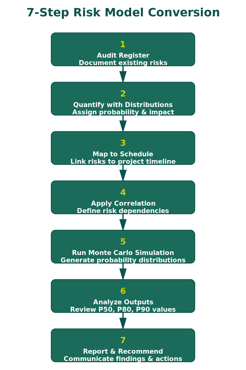 Process flow showing seven steps to convert a qualitative risk register into a quantitative risk model