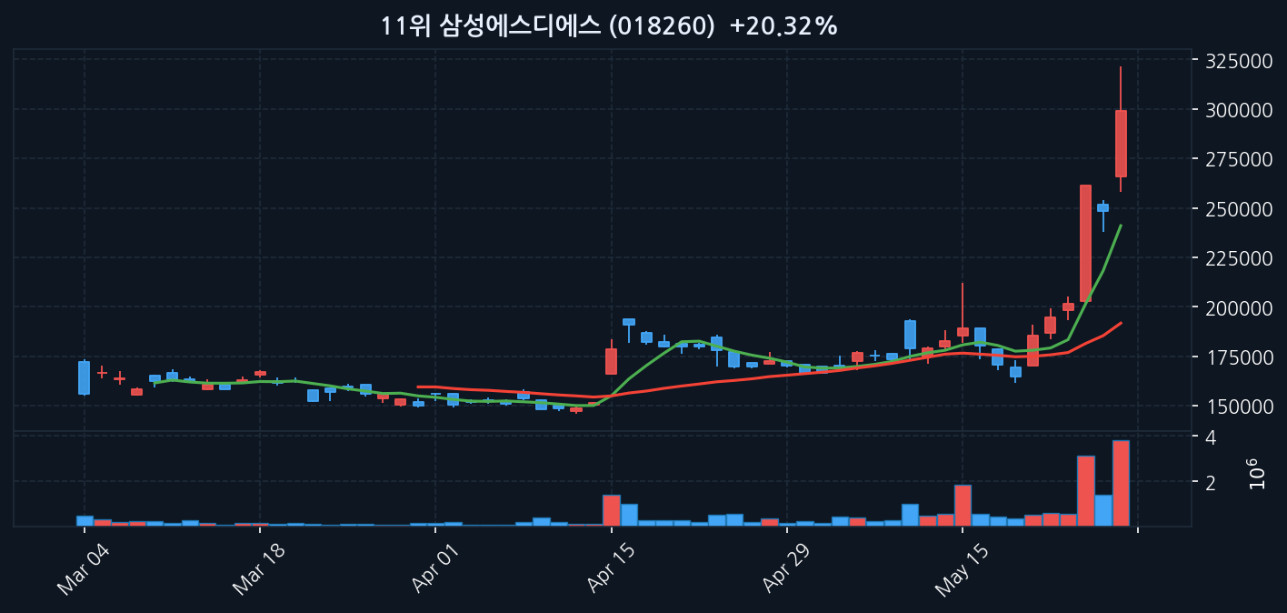 삼성에스디에스 차트