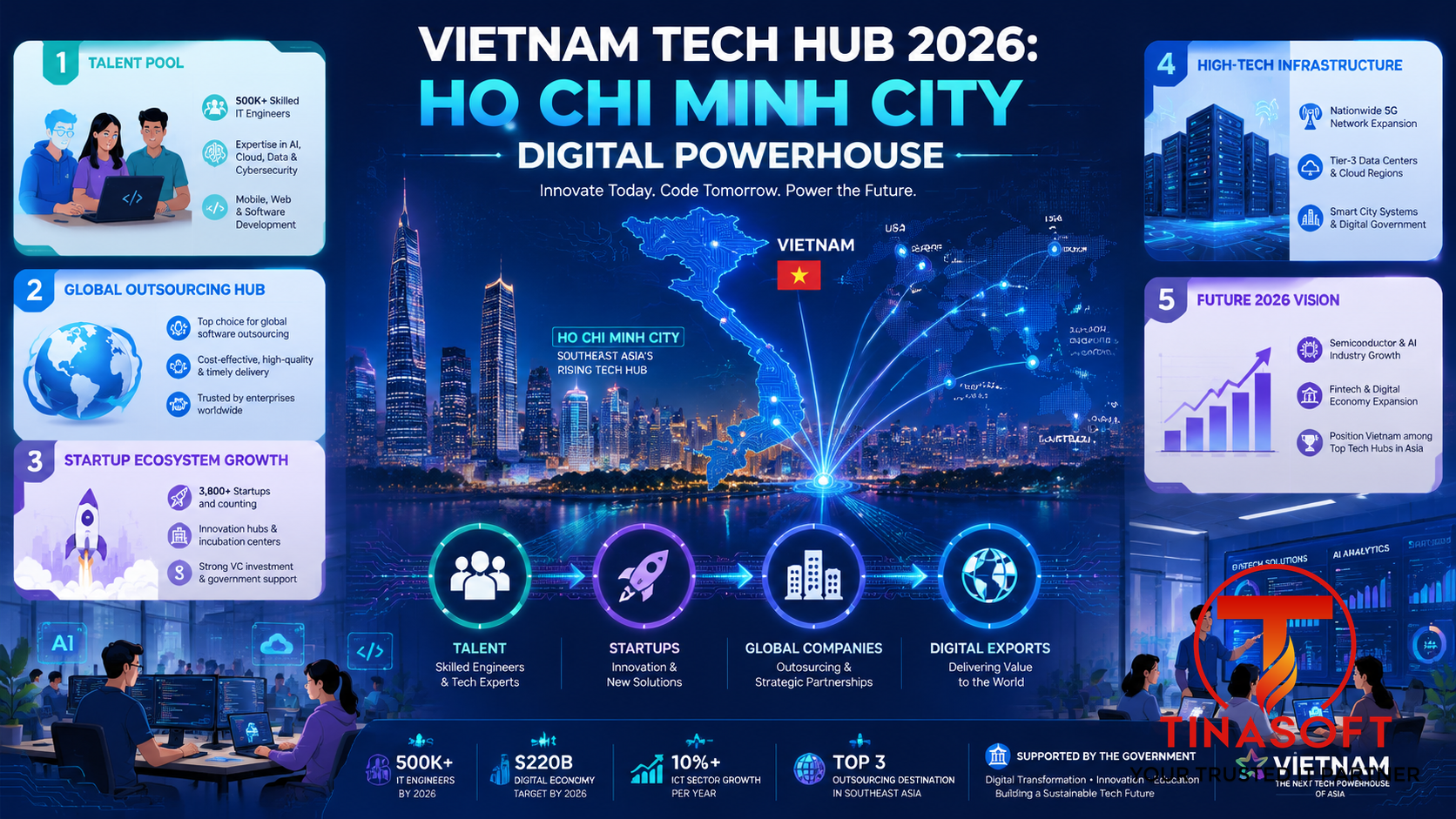 Vietnam software outsourcing growth 2026 — tech hub Ho Chi Minh City